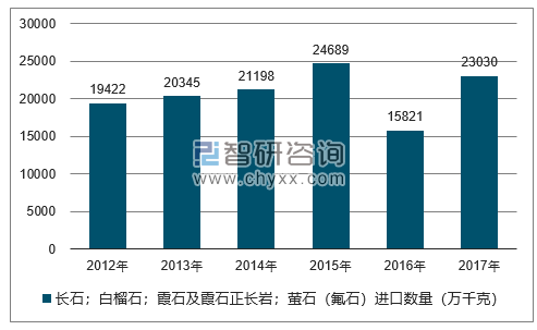 2012-2017年我国长石；白榴石；霞石及霞石正长岩；萤石（氟石）进口数量统计图