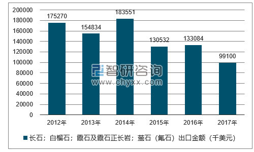 2012-2017年我国长石；白榴石；霞石及霞石正长岩；萤石（氟石）出口金额统计图