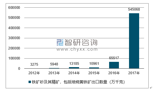 2012-2017年我国铁矿砂及其精矿，包括焙烧黄铁矿出口数量统计图