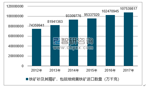 2012-2017年我国铁矿砂及其精矿，包括焙烧黄铁矿进口数量统计图