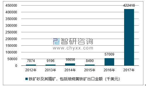 2012-2017年我国铁矿砂及其精矿，包括焙烧黄铁矿出口金额统计图