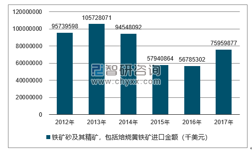 2012-2017年我国铁矿砂及其精矿，包括焙烧黄铁矿进口金额统计图