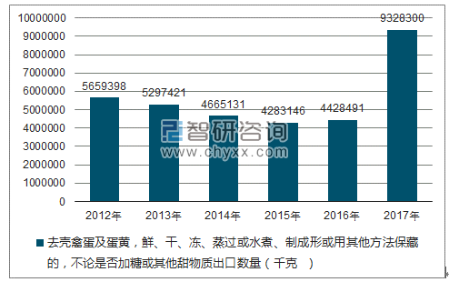 2017-2022年中国禽蛋市场运营态势及投资前景分析报告