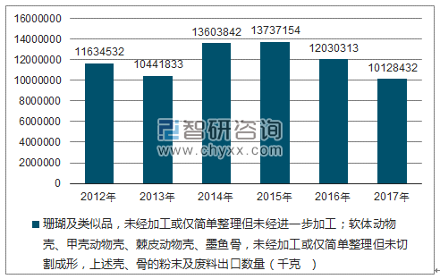 2017-2022年中国珊瑚市场专项调研及投资战略研究报告