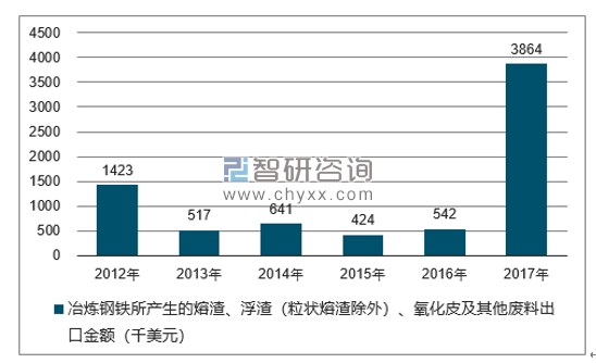 2012-2017年我国冶炼钢铁所产生的熔渣、浮渣（粒状熔渣除外）、氧化皮及其他废料出口金额统计图