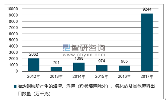 2012-2017年我国冶炼钢铁所产生的熔渣、浮渣（粒状熔渣除外）、氧化皮及其他废料出口数量统计图