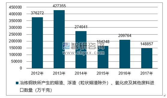 2012-2017年我国冶炼钢铁所产生的熔渣、浮渣（粒状熔渣除外）、氧化皮及其他废料进口数量统计图