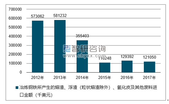 2012-2017年我国冶炼钢铁所产生的熔渣、浮渣（粒状熔渣除外）、氧化皮及其他废料进口金额统计图