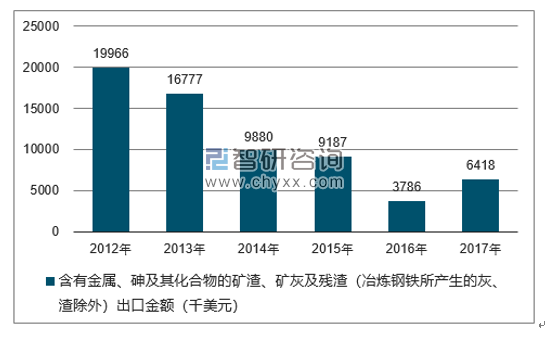 2012-2017年我国含有金属、砷及其化合物的矿渣、矿灰及残渣（冶炼钢铁所产生的灰、渣除外）出口金额统计图