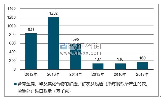 2012-2017年我国含有金属、砷及其化合物的矿渣、矿灰及残渣（冶炼钢铁所产生的灰、渣除外）进口数量统计图