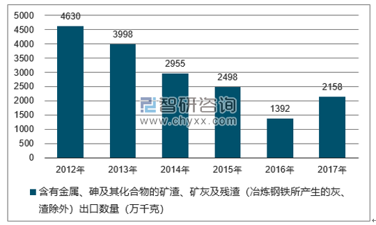 2012-2017年我国含有金属、砷及其化合物的矿渣、矿灰及残渣（冶炼钢铁所产生的灰、渣除外）出口数量统计图