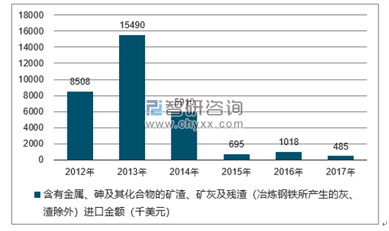 2012-2017年我国含有金属、砷及其化合物的矿渣、矿灰及残渣（冶炼钢铁所产生的灰、渣除外）进口金额统计图