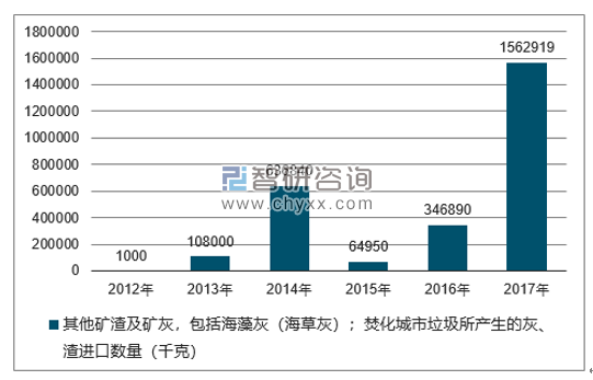2012-2017年我国其他矿渣及矿灰，包括海藻灰（海草灰）；焚化城市垃圾所产生的灰、渣进口数量统计图