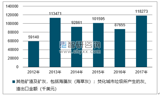 2012-2017年我国其他矿渣及矿灰，包括海藻灰（海草灰）；焚化城市垃圾所产生的灰、渣出口金额统计图