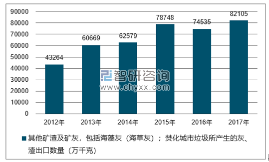 2012-2017年我国其他矿渣及矿灰，包括海藻灰（海草灰）；焚化城市垃圾所产生的灰、渣出口数量统计图