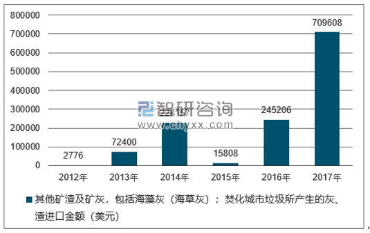 2012-2017年我国其他矿渣及矿灰，包括海藻灰（海草灰）；焚化城市垃圾所产生的灰、渣进口金额统计图