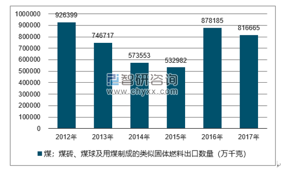 2012-2017年我国煤；煤砖、煤球及用煤制成的类似固体燃料出口数量统计图