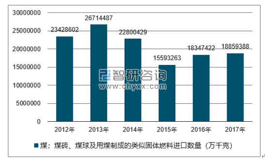2012-2017年我国煤；煤砖、煤球及用煤制成的类似固体燃料进口数量统计图