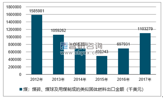 2012-2017年我国煤；煤砖、煤球及用煤制成的类似固体燃料出口金额统计图