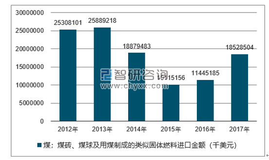 2012-2017年我国煤；煤砖、煤球及用煤制成的类似固体燃料进口金额统计图