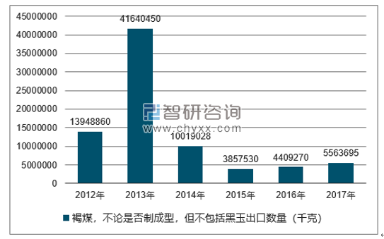2012-2017年我国褐煤，不论是否制成型，但不包括黑玉出口数量统计图
