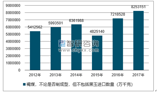 2012-2017年我国褐煤，不论是否制成型，但不包括黑玉进口数量统计图