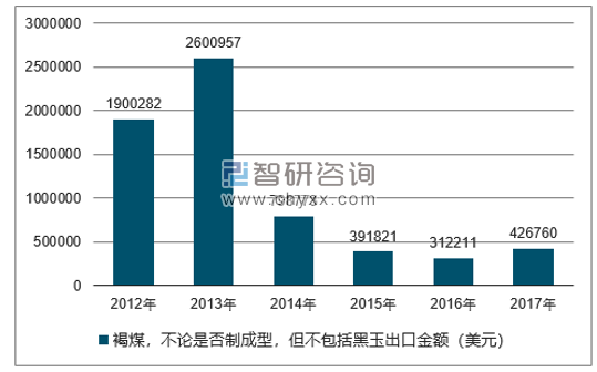 2012-2017年我国褐煤，不论是否制成型，但不包括黑玉出口金额统计图