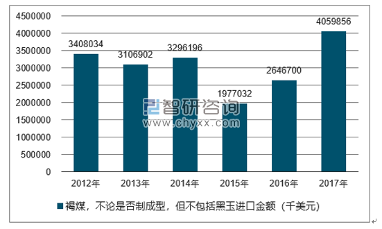 2012-2017年我国褐煤，不论是否制成型，但不包括黑玉进口金额统计图