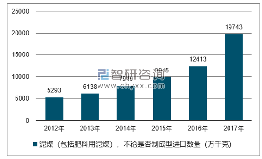 2012-2017年我国泥煤（包括肥料用泥煤），不论是否制成型进口数量统计图