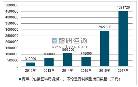 2012-2017年我国泥煤（包括肥料用泥煤），不论是否制成型出口数量统计图