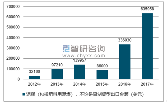 2012-2017年我国泥煤（包括肥料用泥煤），不论是否制成型出口金额统计图