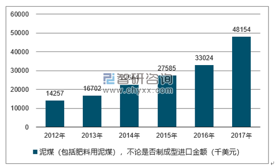 2012-2017年我国泥煤（包括肥料用泥煤），不论是否制成型进口金额统计图