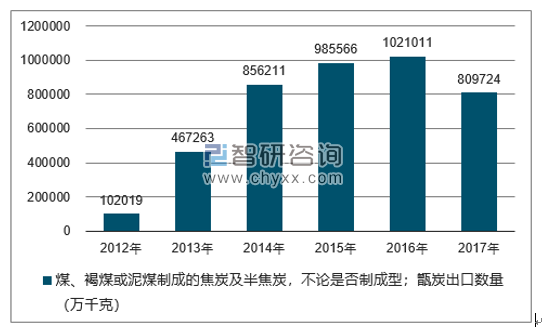 2012-2017年我国煤、褐煤或泥煤制成的焦炭及半焦炭，不论是否制成型；甑炭出口数量统计图