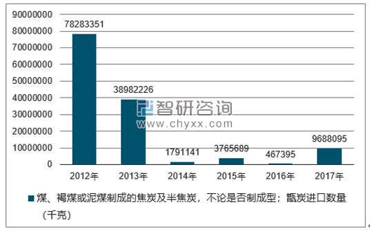 2012-2017年我国煤、褐煤或泥煤制成的焦炭及半焦炭，不论是否制成型；甑炭进口数量统计图