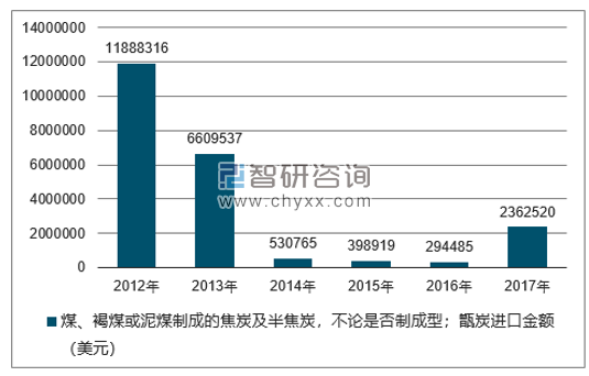 2012-2017年我国煤、褐煤或泥煤制成的焦炭及半焦炭，不论是否制成型；甑炭进口金额统计图