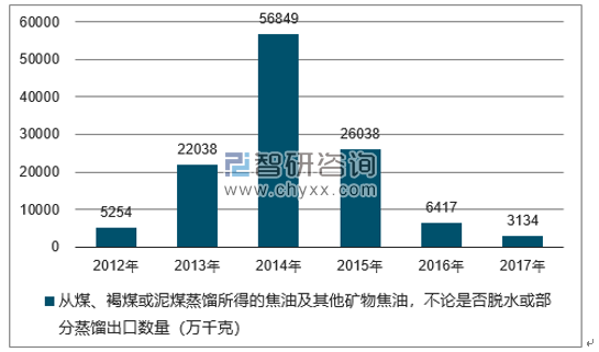 2012-2017年我国从煤、褐煤或泥煤蒸馏所得的焦油及其他矿物焦油，不论是否脱水或部分蒸馏出口数量统计图