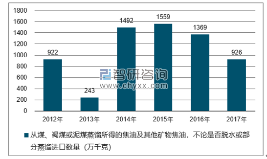 2012-2017年我国从煤、褐煤或泥煤蒸馏所得的焦油及其他矿物焦油，不论是否脱水或部分蒸馏进口数量统计图