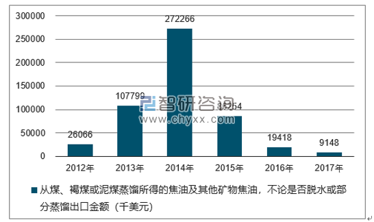 2012-2017年我国从煤、褐煤或泥煤蒸馏所得的焦油及其他矿物焦油，不论是否脱水或部分蒸馏出口金额统计图