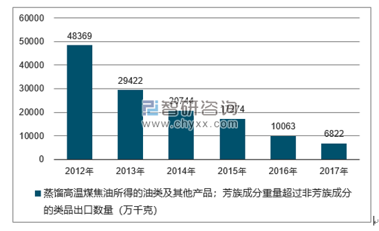 2012-2017年我国蒸馏高温煤焦油所得的油类及其他产品；芳族成分重量超过非芳族成分的类品出口数量统计图