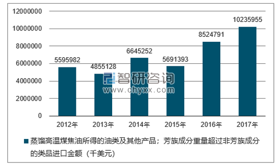 2012-2017年我国蒸馏高温煤焦油所得的油类及其他产品；芳族成分重量超过非芳族成分的类品进口金额统计图