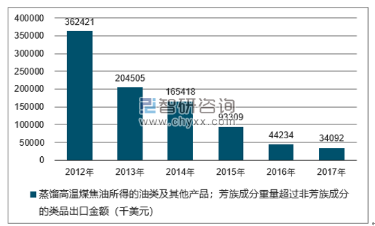 2012-2017年我国蒸馏高温煤焦油所得的油类及其他产品；芳族成分重量超过非芳族成分的类品出口金额统计图