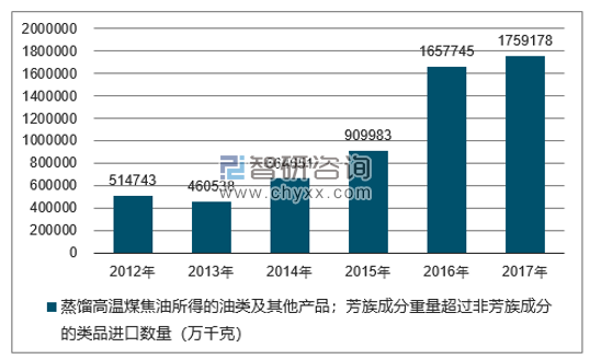 2012-2017年我国蒸馏高温煤焦油所得的油类及其他产品；芳族成分重量超过非芳族成分的类品进口数量统计图
