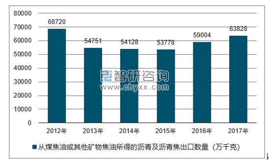 2012-2017年我国从煤焦油或其他矿物焦油所得的沥青及沥青焦出口数量统计图