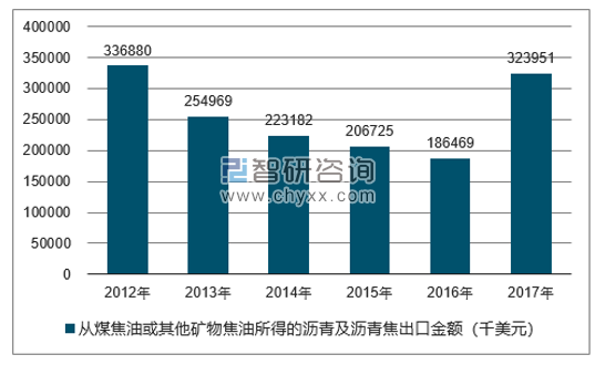 2012-2017年我国从煤焦油或其他矿物焦油所得的沥青及沥青焦出口金额统计图