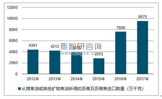 2012-2017年我国从煤焦油或其他矿物焦油所得的沥青及沥青焦进口数量统计图