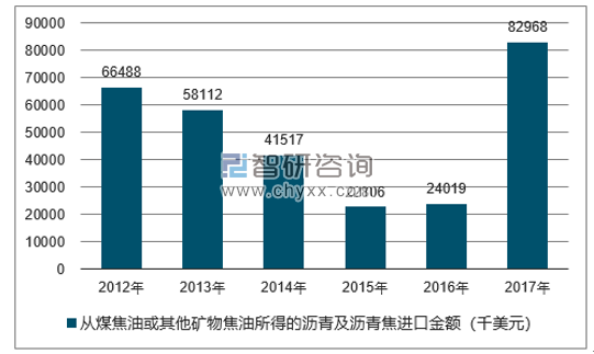 2012-2017年我国从煤焦油或其他矿物焦油所得的沥青及沥青焦进口金额统计图