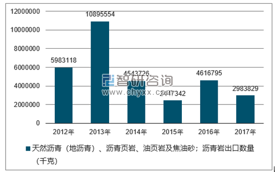 2012-2017年我国天然沥青（地沥青）、沥青页岩、油页岩及焦油砂；沥青岩出口数量统计图