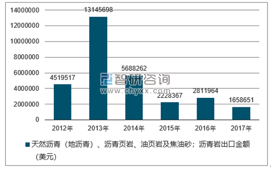 2012-2017年我国天然沥青（地沥青）、沥青页岩、油页岩及焦油砂；沥青岩出口金额统计图
