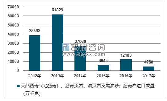 2012-2017年我国天然沥青（地沥青）、沥青页岩、油页岩及焦油砂；沥青岩进口数量统计图