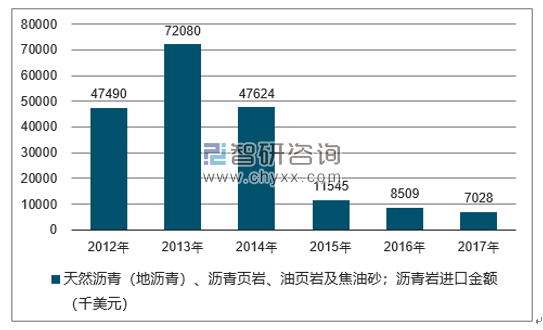 2012-2017年我国天然沥青（地沥青）、沥青页岩、油页岩及焦油砂；沥青岩进口金额统计图
